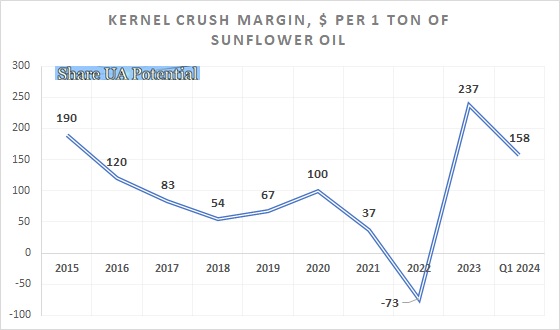 Kernel Holding crush margin