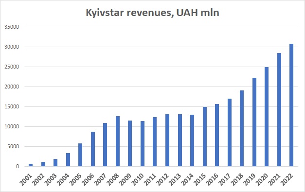 Kyivstar revenues 2022