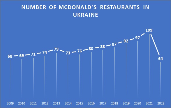 McDonald's Ukraine number of restaurants