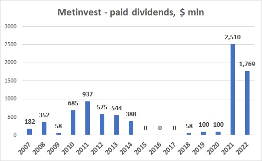 Metinvest dividends paid