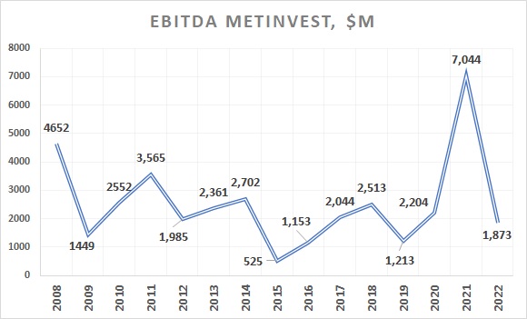 Metinvest EBITDA profit