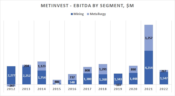 Metinvest EBITDA profit by segment, Mining, Metallurgy
