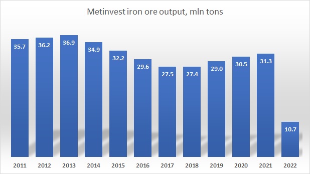 Metinvest iron ore output