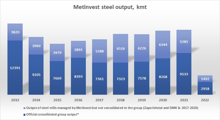 Metinvest steel output