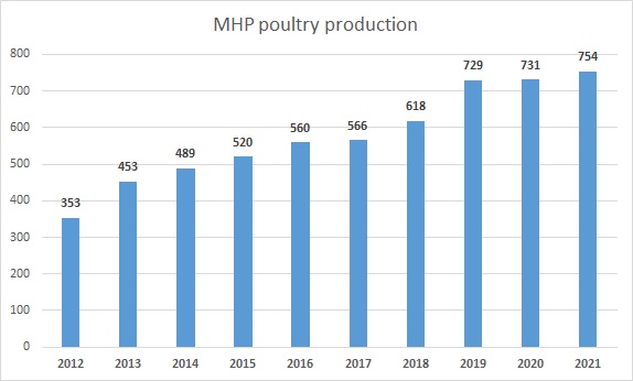 MHP poultry output