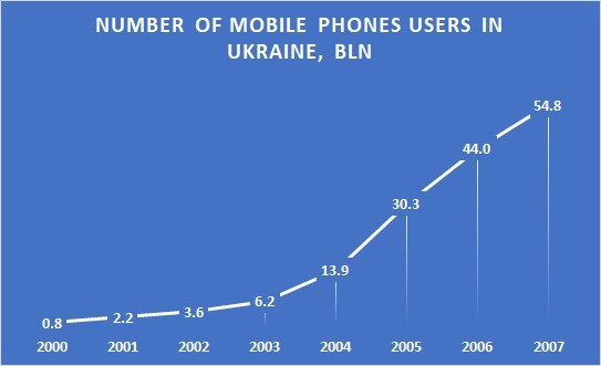 Number of mobile phones users in Ukraine