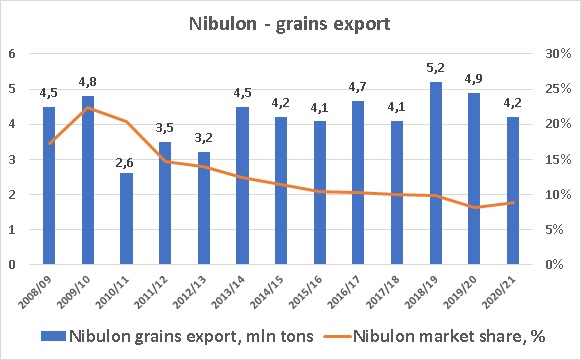 Nibulon grains export and market share