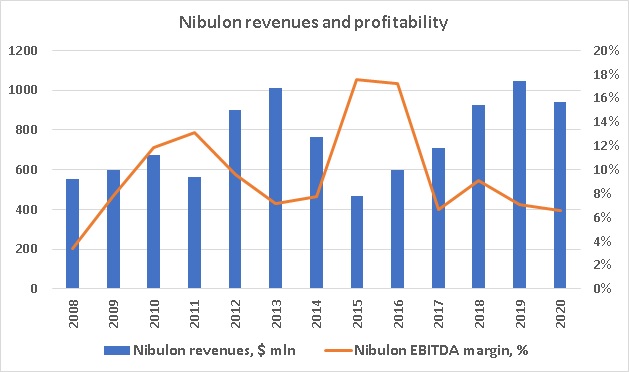 Nibulon revenues and income