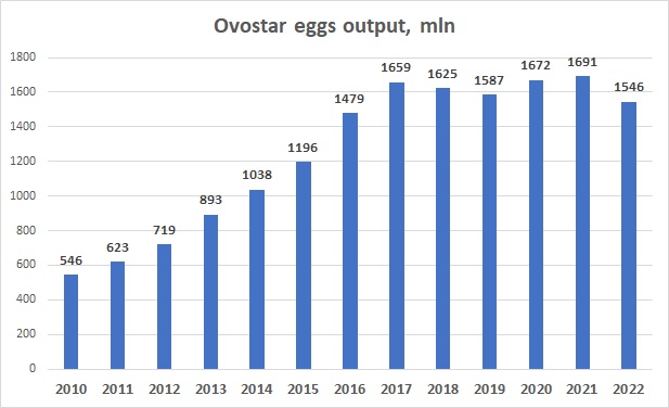 Ovostar eggs output