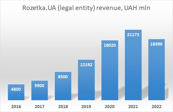 Rozetka UA revenues 2016 - 2021