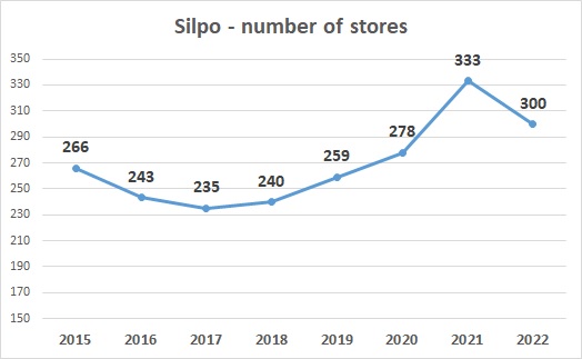 Silpo number of supermarkets, stores