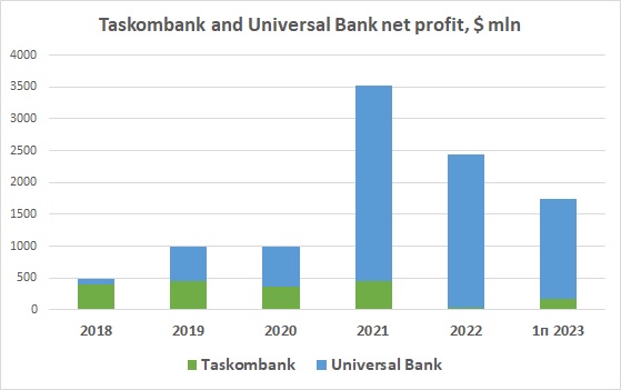 TAS Taskombank Universal Bank Monobank profit