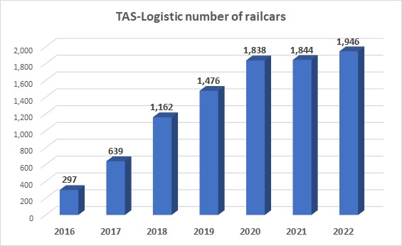 TAS Logistics railcars number