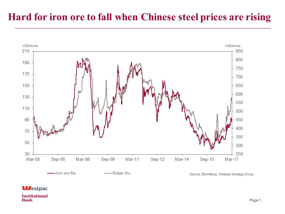 Iron ore and steel price dynamics since Y2005