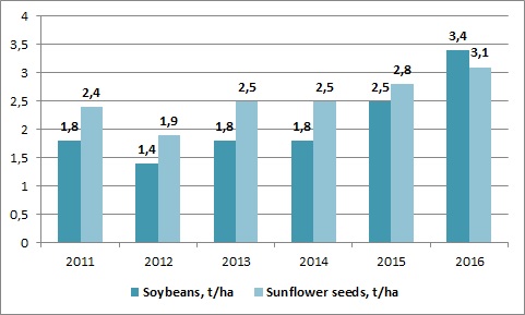 Industrial Milk Company soybeans and sunflower seeds yields