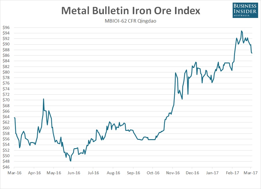 Iron ore price dynamics March 2017
