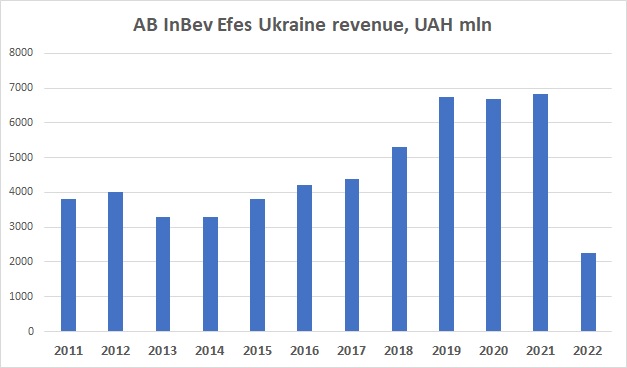 AB InBev Efes Ukraine revenue 2022