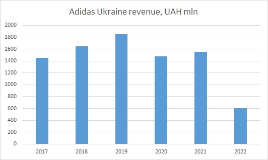 Adidas Ukraine revenue 2022