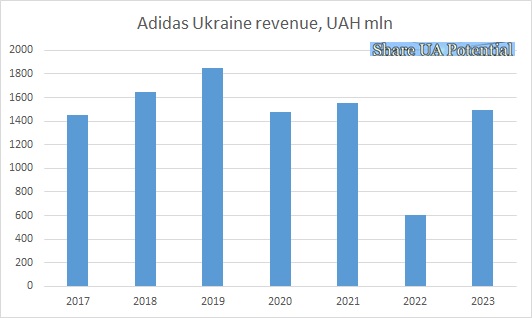 Adidas Ukraine revenue 2023