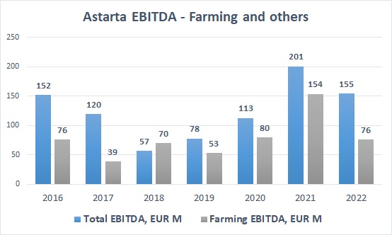 Astarta EBITDA profit 2022