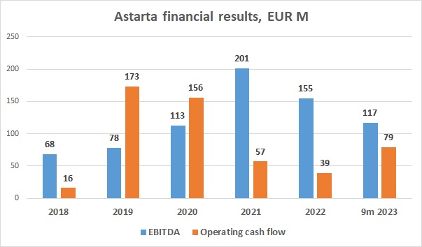 Astarta EBITDA operating cash flow Q3 2023