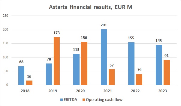 Astarta EBITDA cash flow 2023