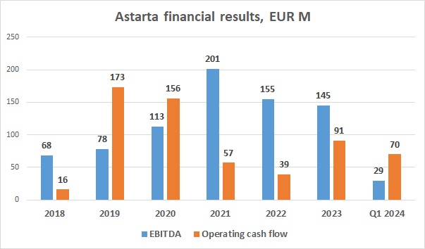 Astarta EBITDA cash flow Q1 2024