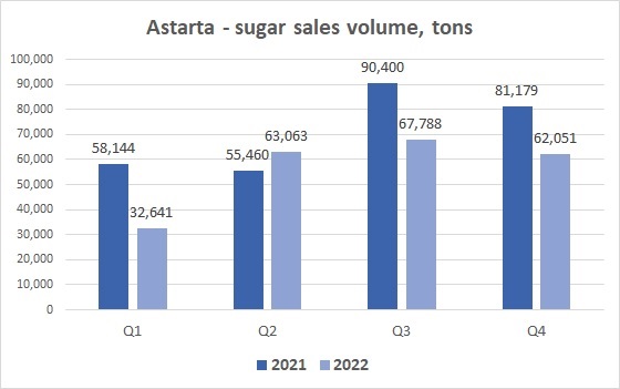 Astarta sugar sales December 2022