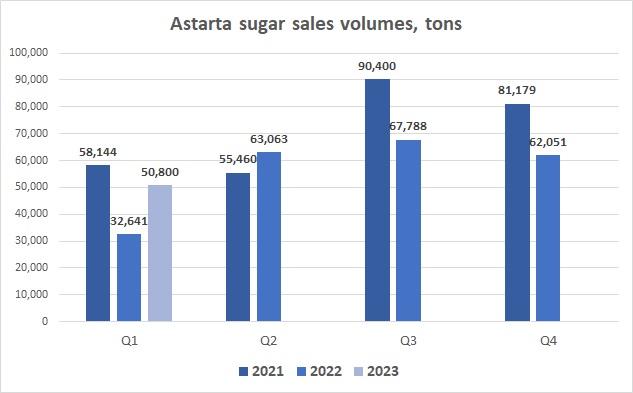 Astarta sugar sales Q1 2023
