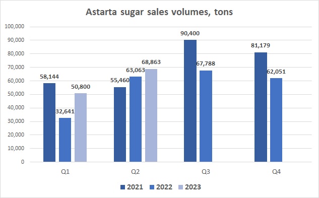 Astarta sugar sales Q2 2023