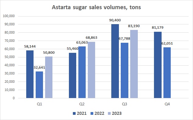 Astarta sugar sales Q3 2023