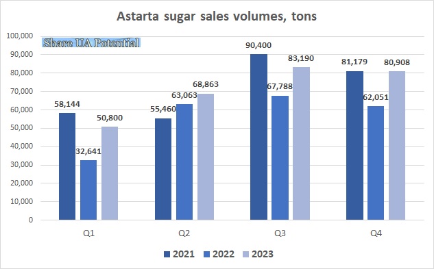 Astarta sugar sales Q4 2023