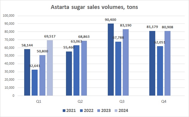 Astarta sugar sales Q1 2024