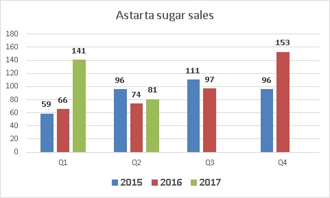 Astarta quarterly sugar sales dynamics Q2 2017