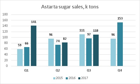 Astarta quarterly sugar sales dynamics Q3 2017