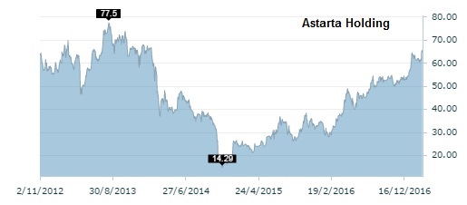 Astarta Holding share price dynamics March 2017