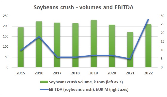 Astarta soybeans crush volumes and EBITDA 2022