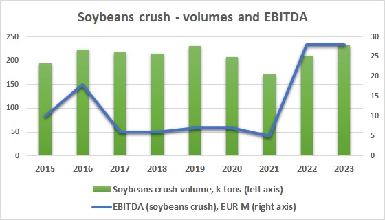 Astarta EBITDA volume soybeans 2023