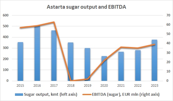 Astarta EBITDA volume sugar 2023