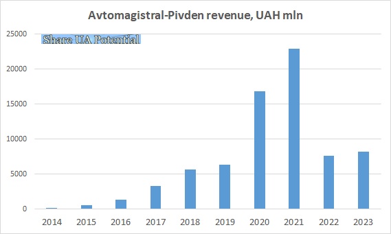 Avtomagistral Pivden revenue turnover 2023