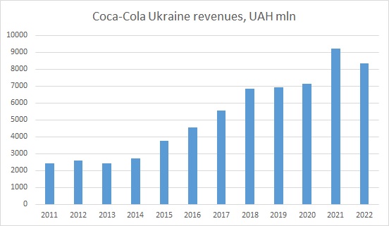 Coca-Cola Ukraine revenues 2022