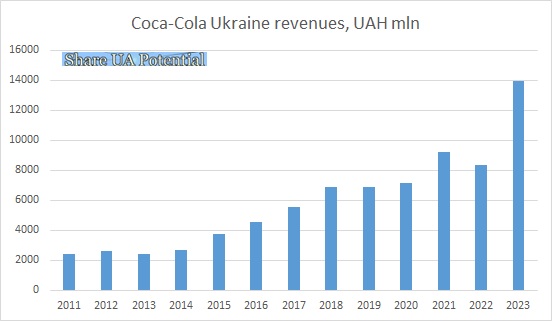 Coca-Cola Ukraine revenue 2023