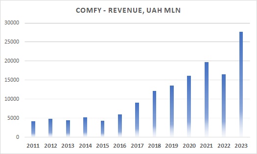 Revenue Comfy 2023