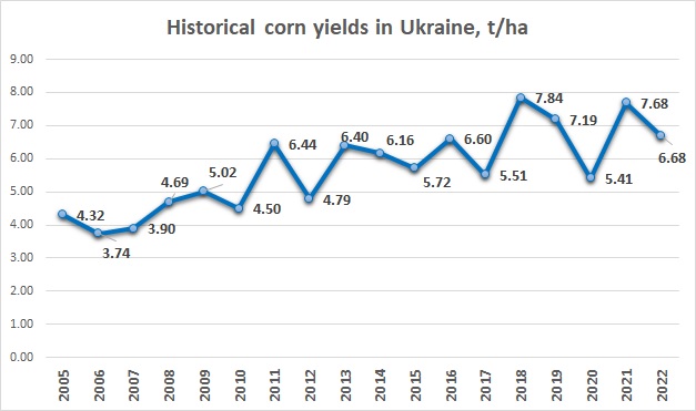 Ukrainian corn yields 2005 - 2022