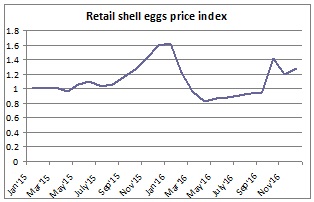 Eggs price dynamics in Ukraine 2015-2016