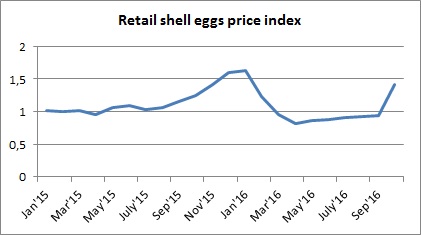 Eggs price dynamics in Ukraine