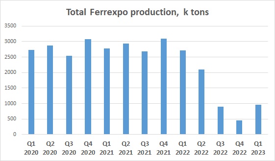 Ferrexpo output Q1 2023