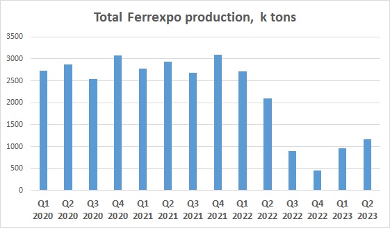 Ferrexpo output Q2 2023