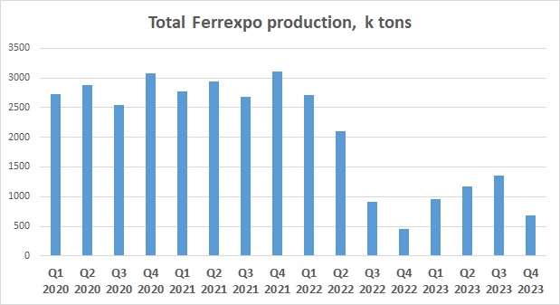 Ferrexpo output Q4 2023