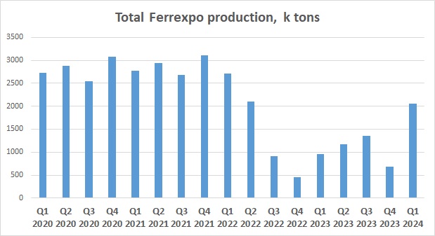 Ferrexpo output Q1 2024